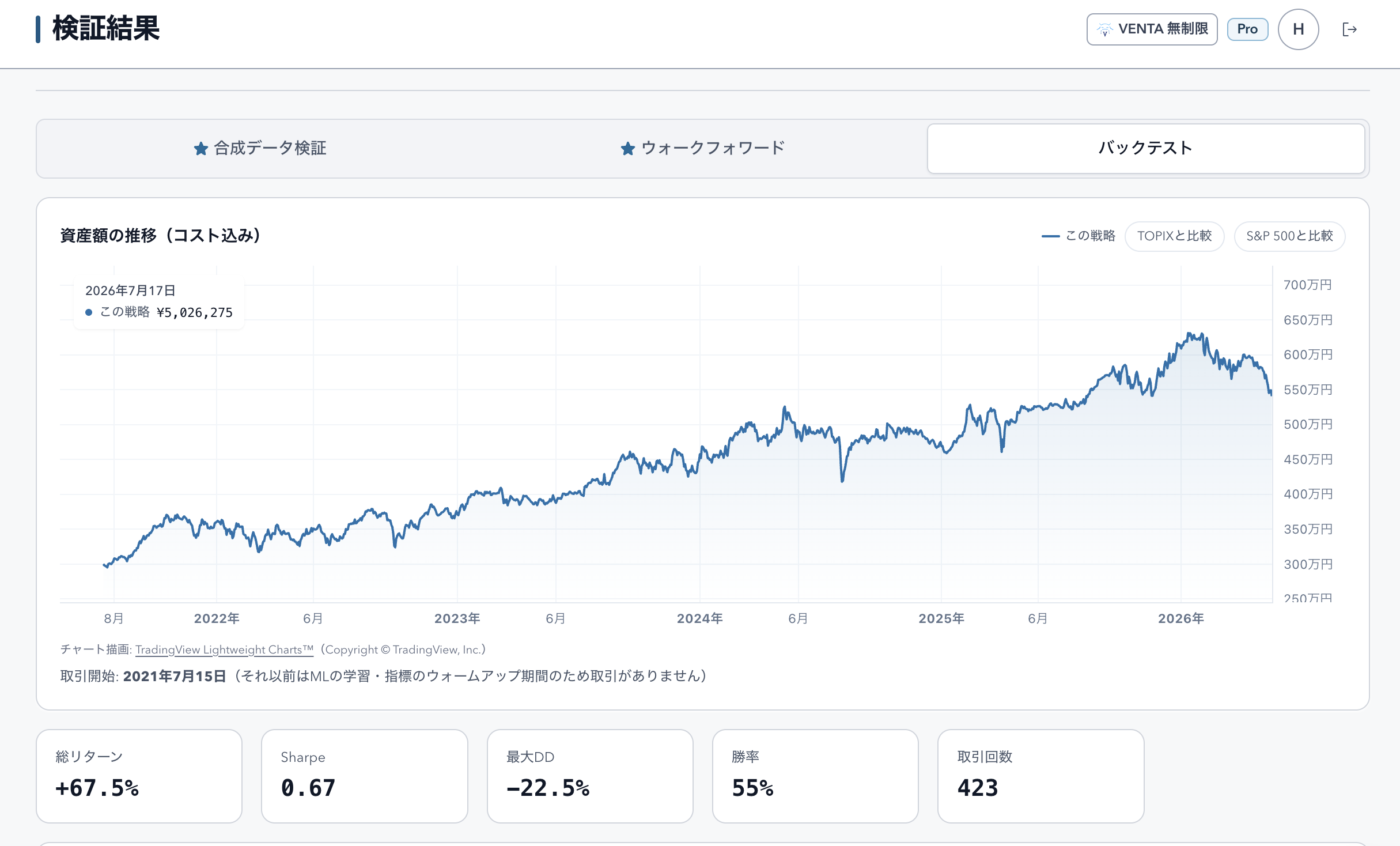 資産額の推移とリターン、Sharpe、最大ドローダウンなどを表示するVERIMANTAのバックテスト画面